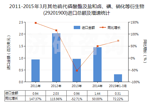 2011-2015年3月其他硫代磷酸酯及鹽和鹵、磺、硝化等衍生物(29201900)進口總額及增速統(tǒng)計